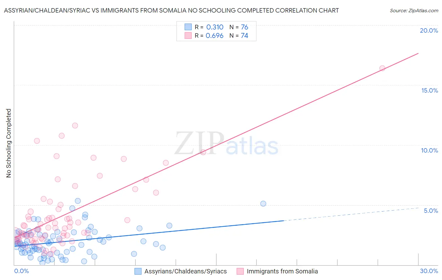 Assyrian/Chaldean/Syriac vs Immigrants from Somalia No Schooling Completed