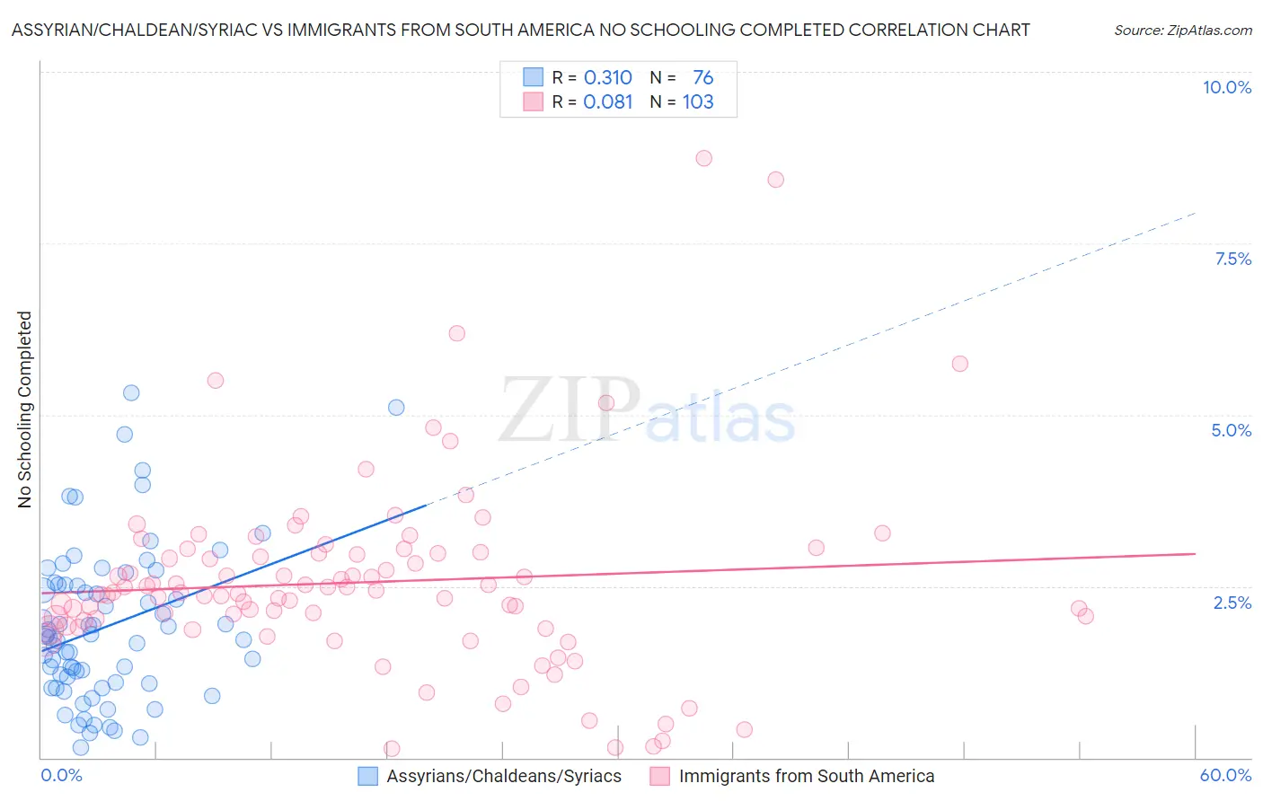 Assyrian/Chaldean/Syriac vs Immigrants from South America No Schooling Completed