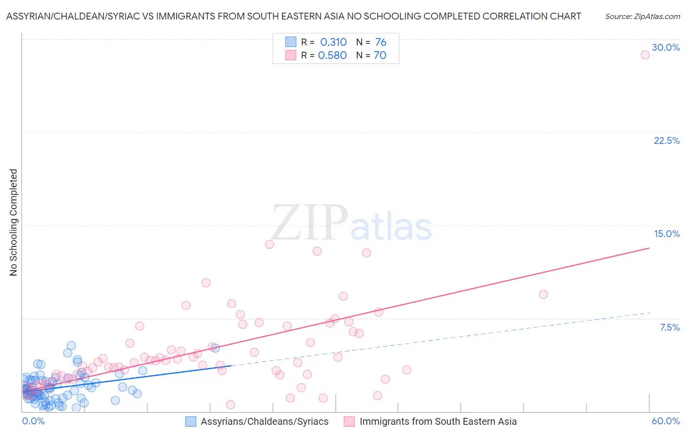 Assyrian/Chaldean/Syriac vs Immigrants from South Eastern Asia No Schooling Completed