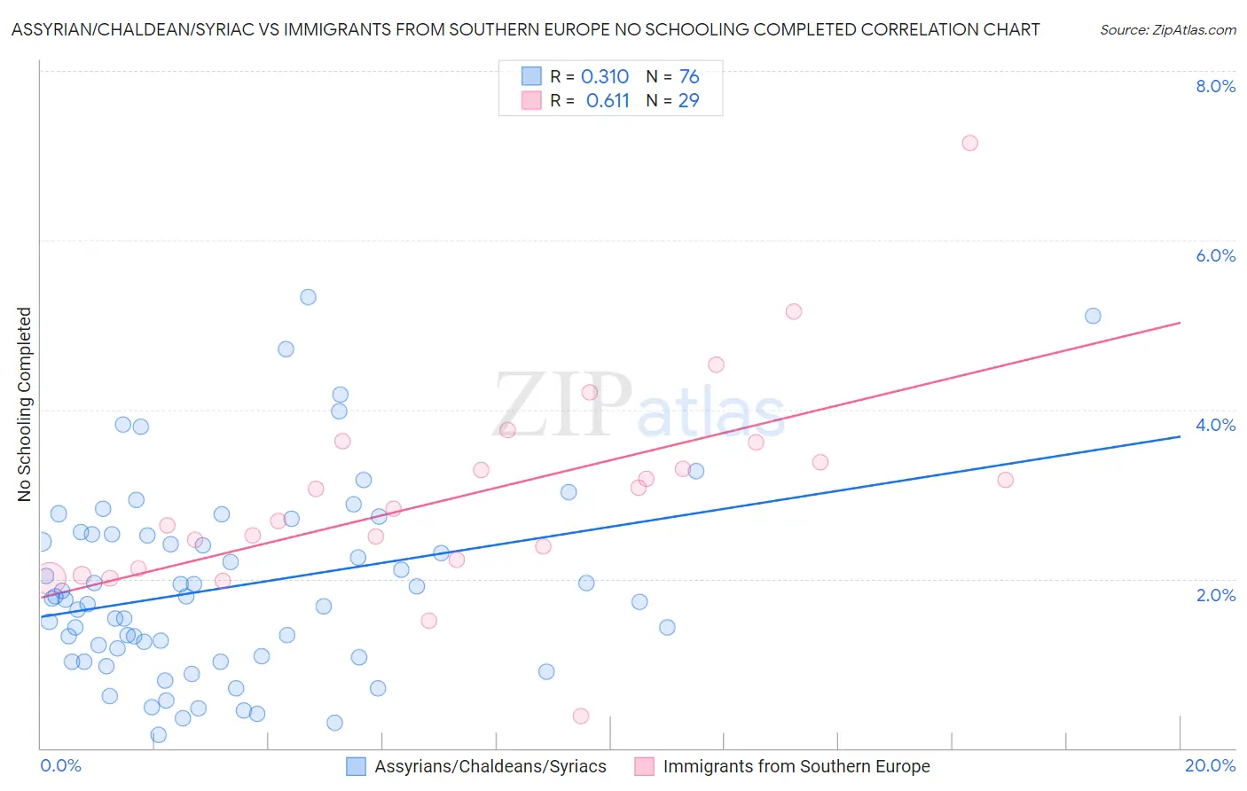 Assyrian/Chaldean/Syriac vs Immigrants from Southern Europe No Schooling Completed
