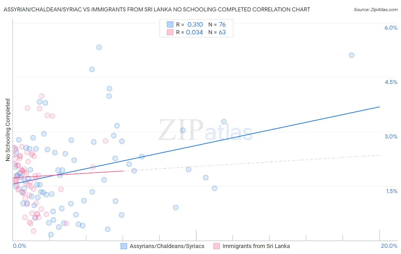Assyrian/Chaldean/Syriac vs Immigrants from Sri Lanka No Schooling Completed