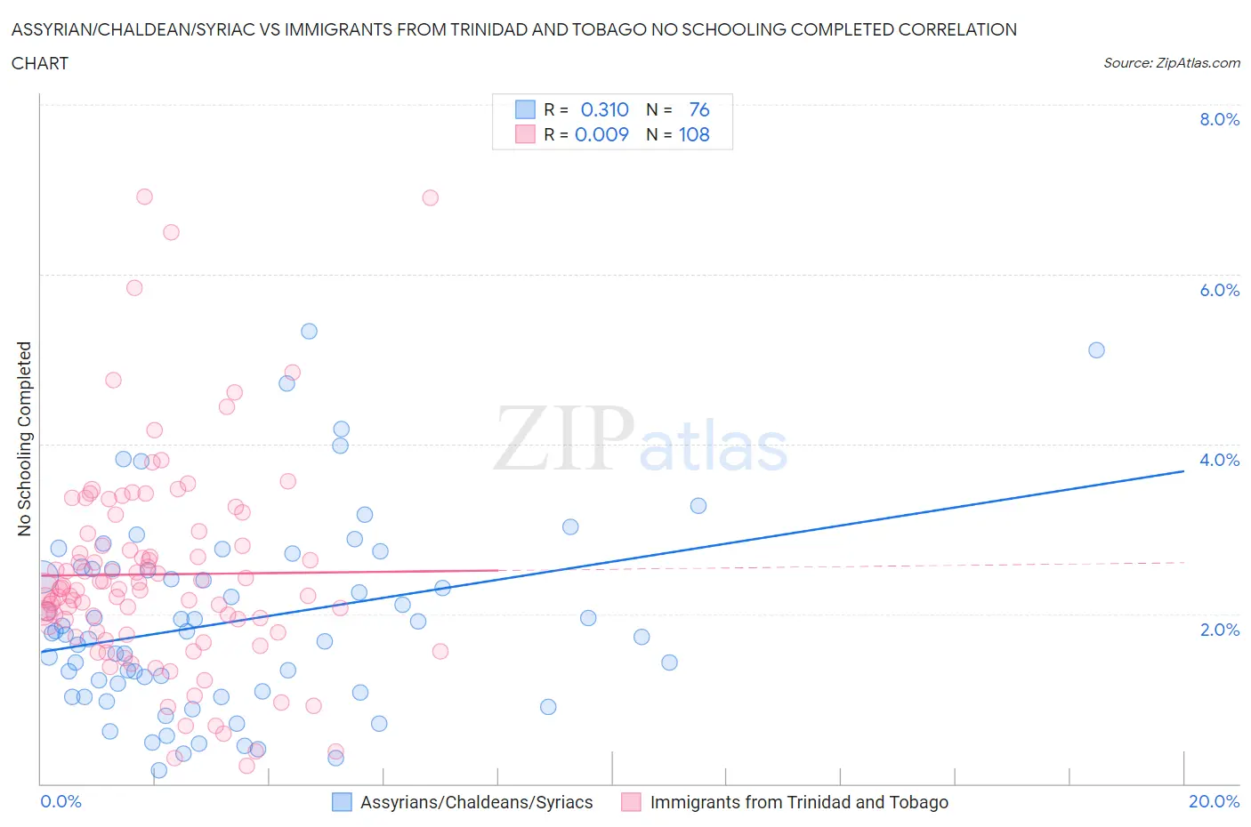Assyrian/Chaldean/Syriac vs Immigrants from Trinidad and Tobago No Schooling Completed
