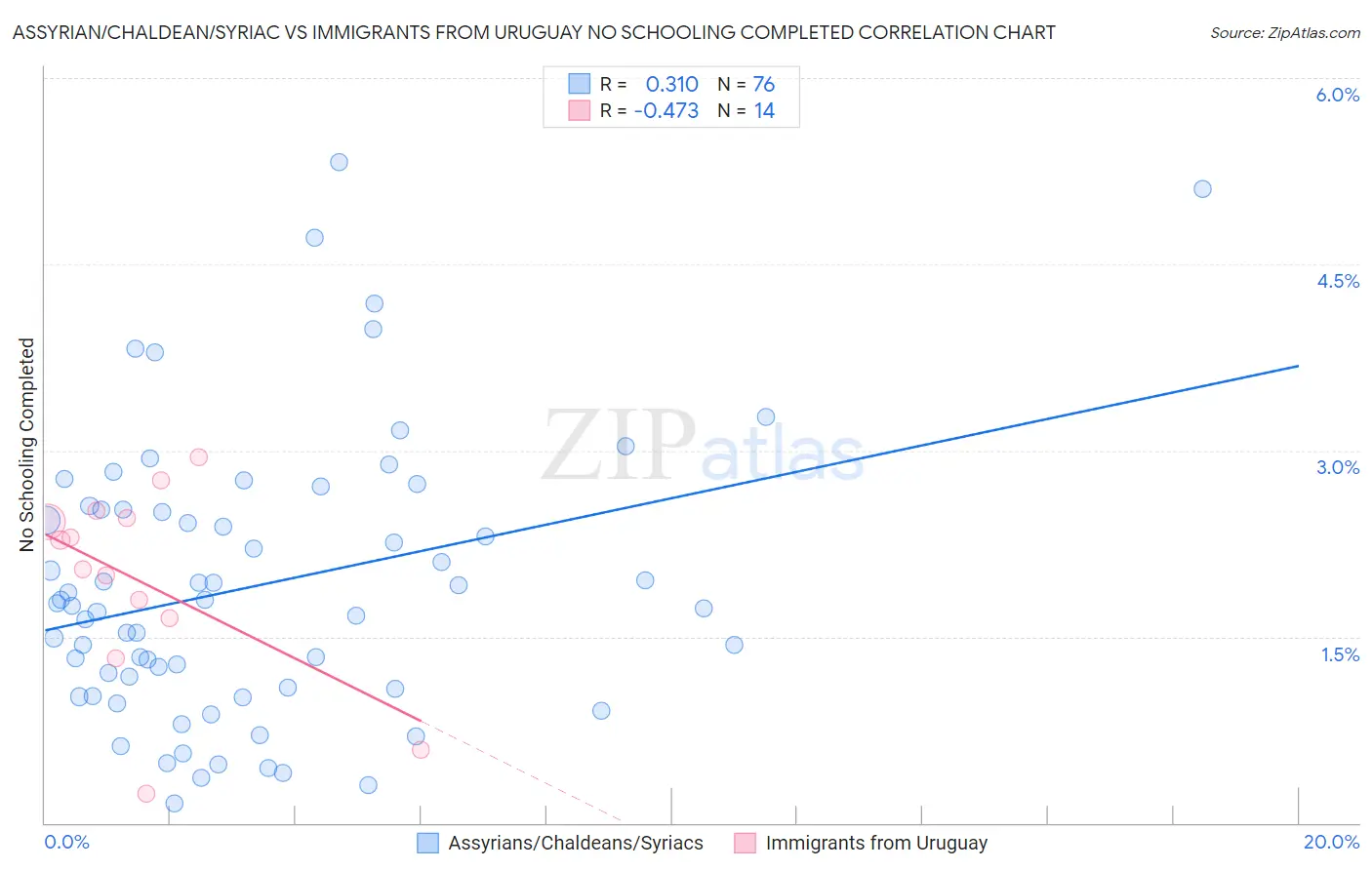 Assyrian/Chaldean/Syriac vs Immigrants from Uruguay No Schooling Completed