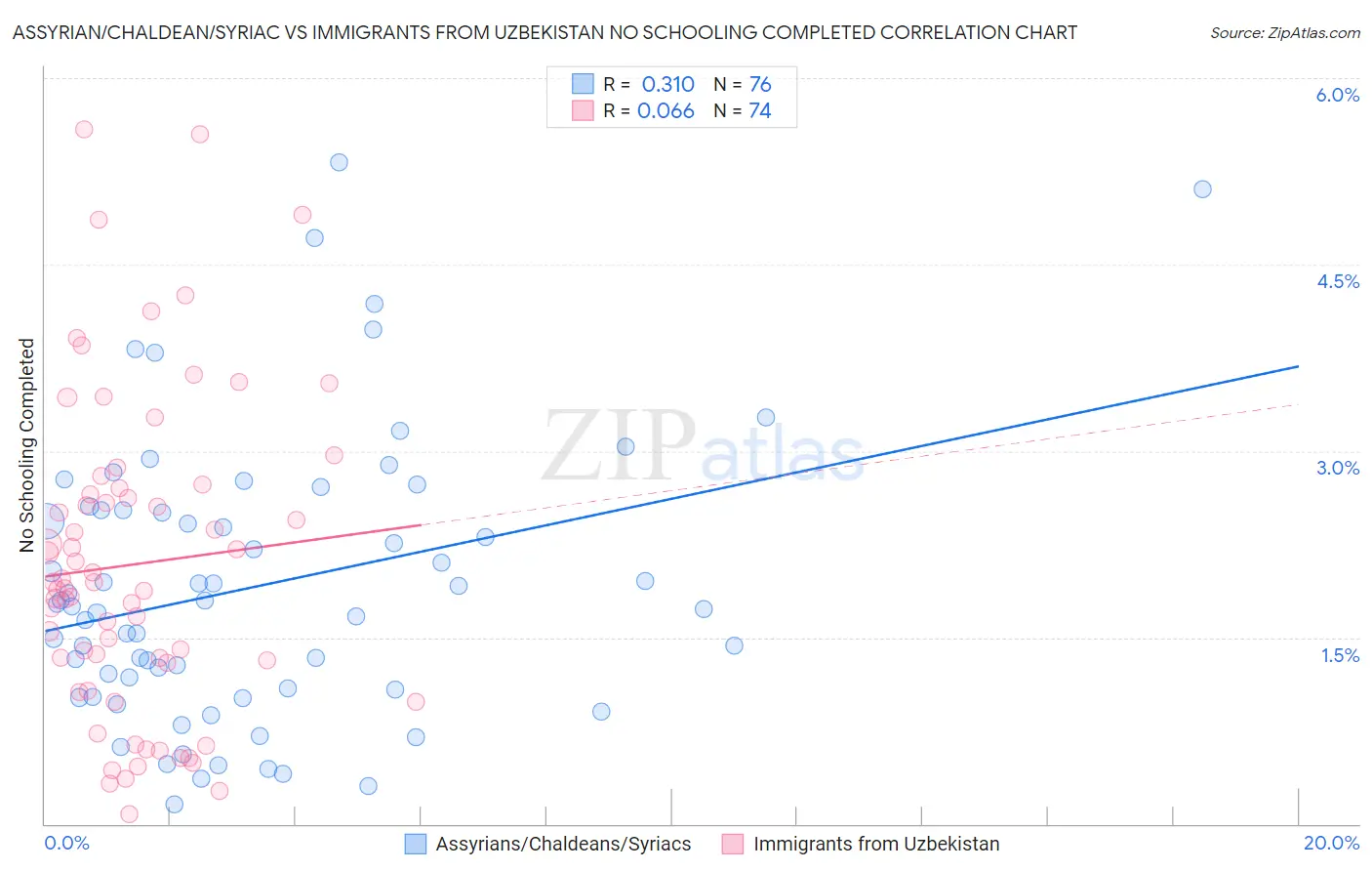 Assyrian/Chaldean/Syriac vs Immigrants from Uzbekistan No Schooling Completed