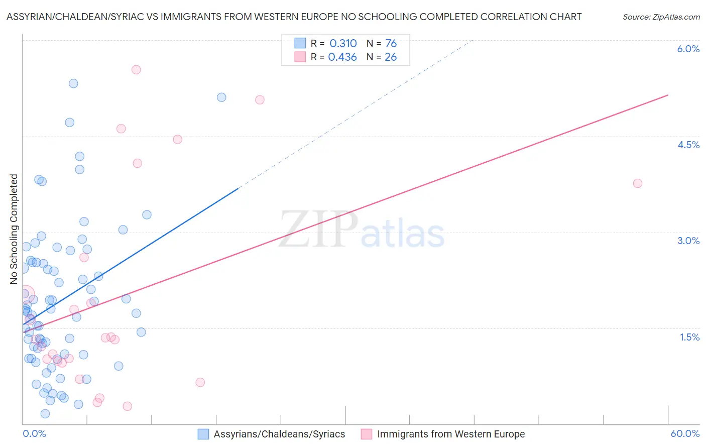 Assyrian/Chaldean/Syriac vs Immigrants from Western Europe No Schooling Completed