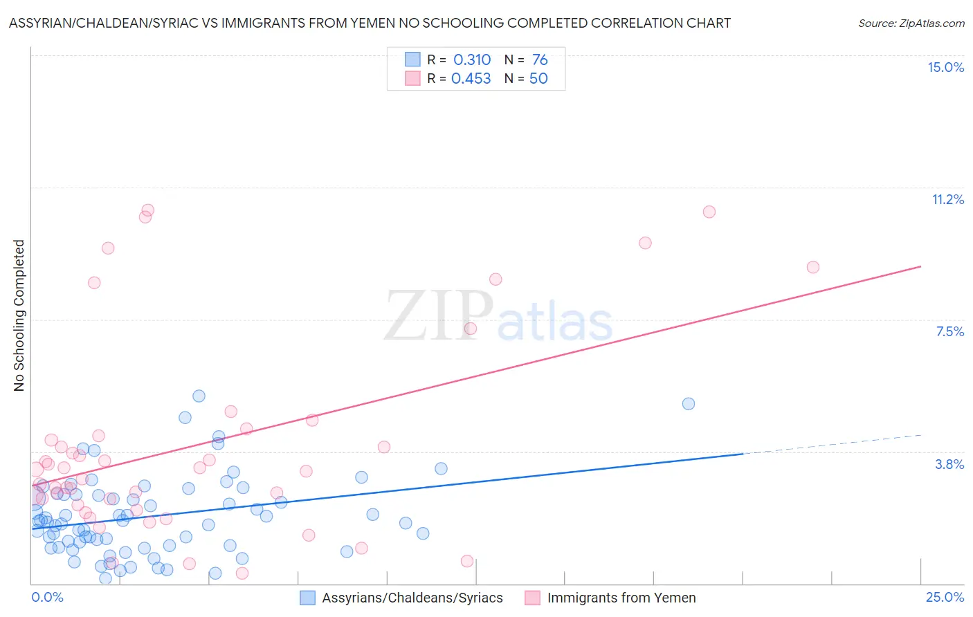 Assyrian/Chaldean/Syriac vs Immigrants from Yemen No Schooling Completed