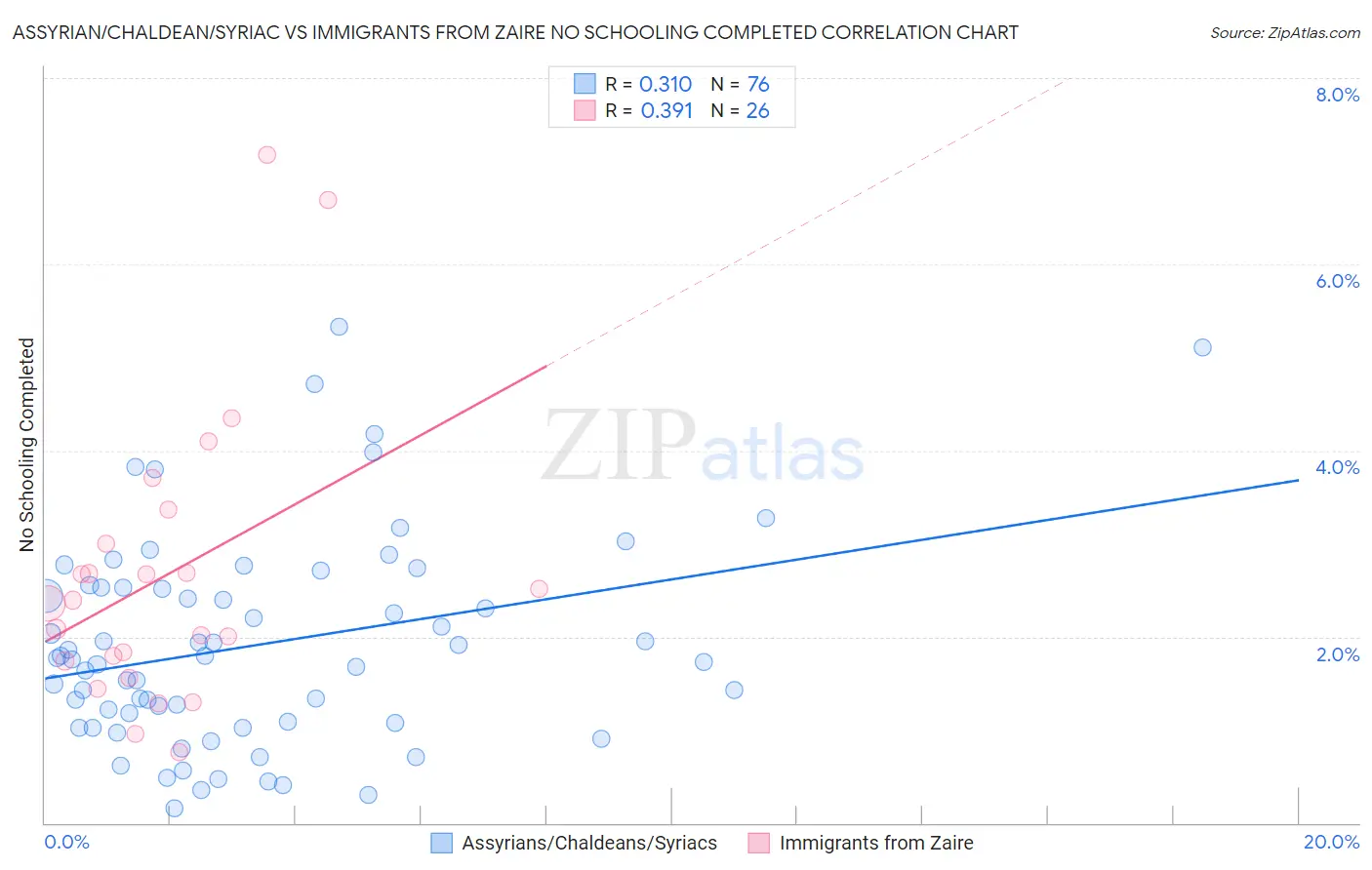 Assyrian/Chaldean/Syriac vs Immigrants from Zaire No Schooling Completed