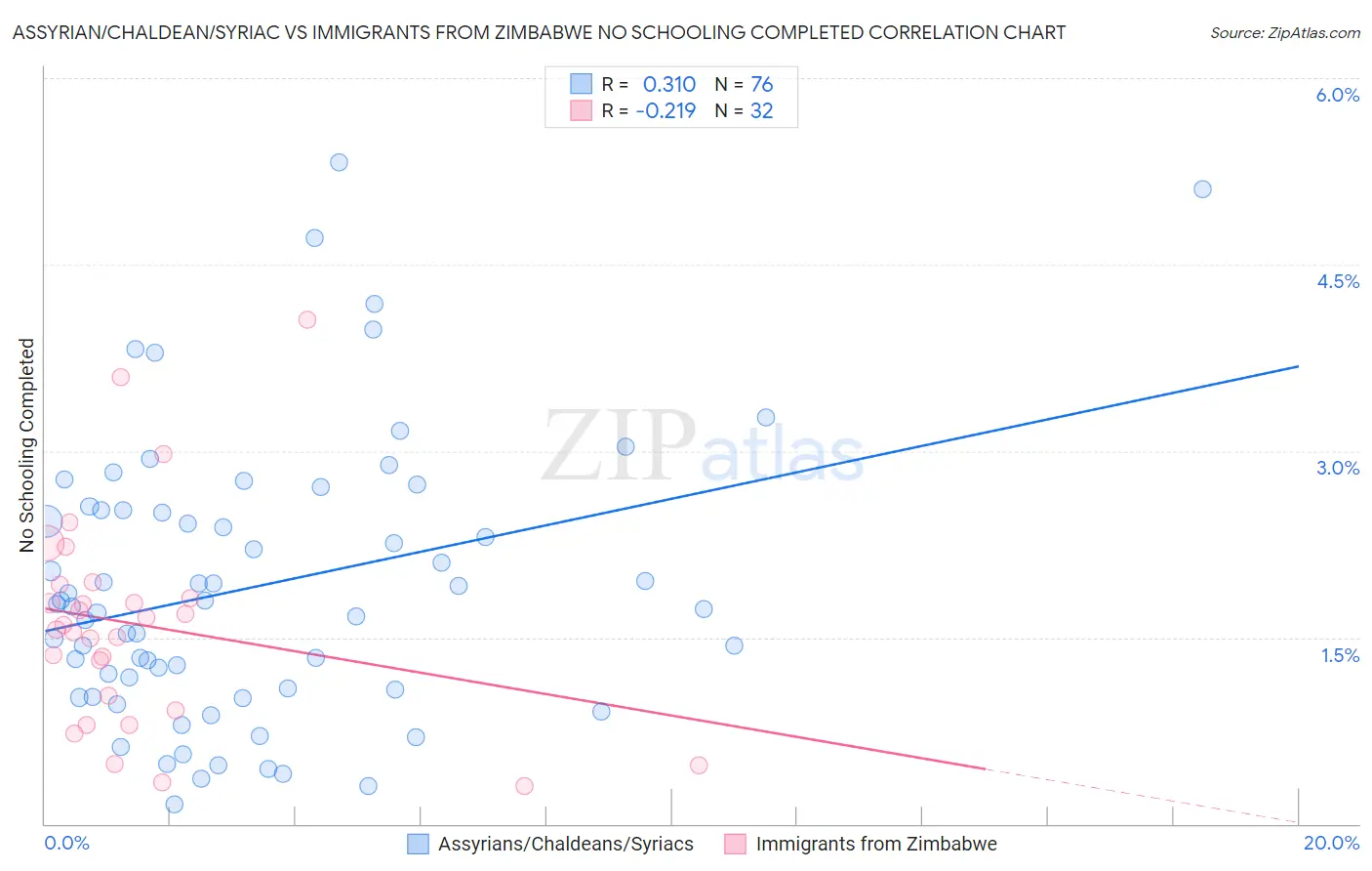Assyrian/Chaldean/Syriac vs Immigrants from Zimbabwe No Schooling Completed