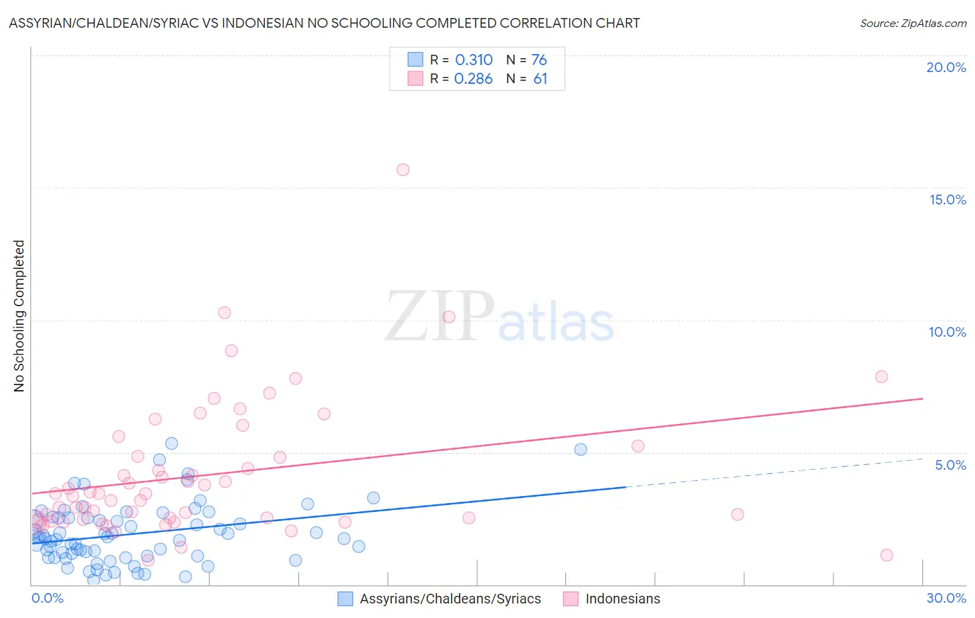 Assyrian/Chaldean/Syriac vs Indonesian No Schooling Completed