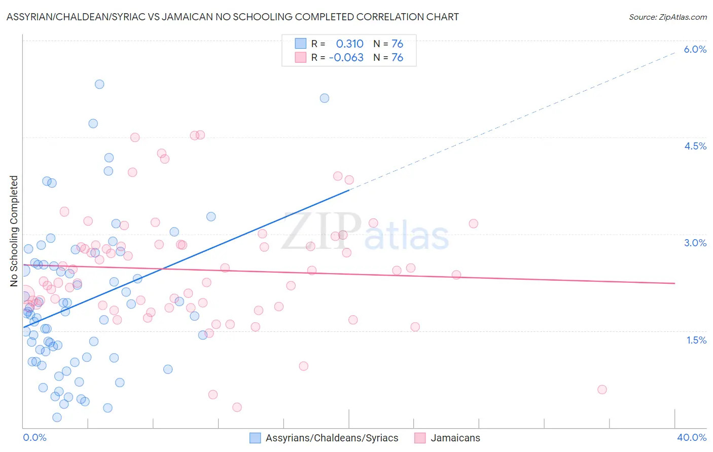 Assyrian/Chaldean/Syriac vs Jamaican No Schooling Completed