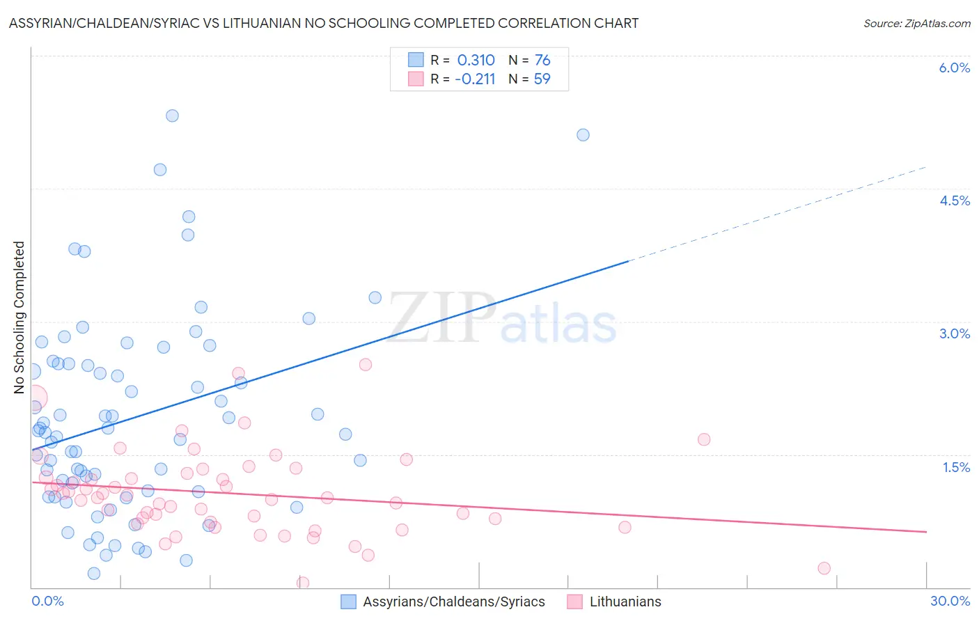 Assyrian/Chaldean/Syriac vs Lithuanian No Schooling Completed