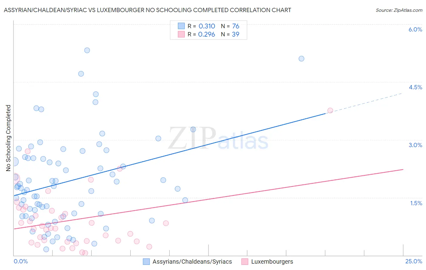 Assyrian/Chaldean/Syriac vs Luxembourger No Schooling Completed