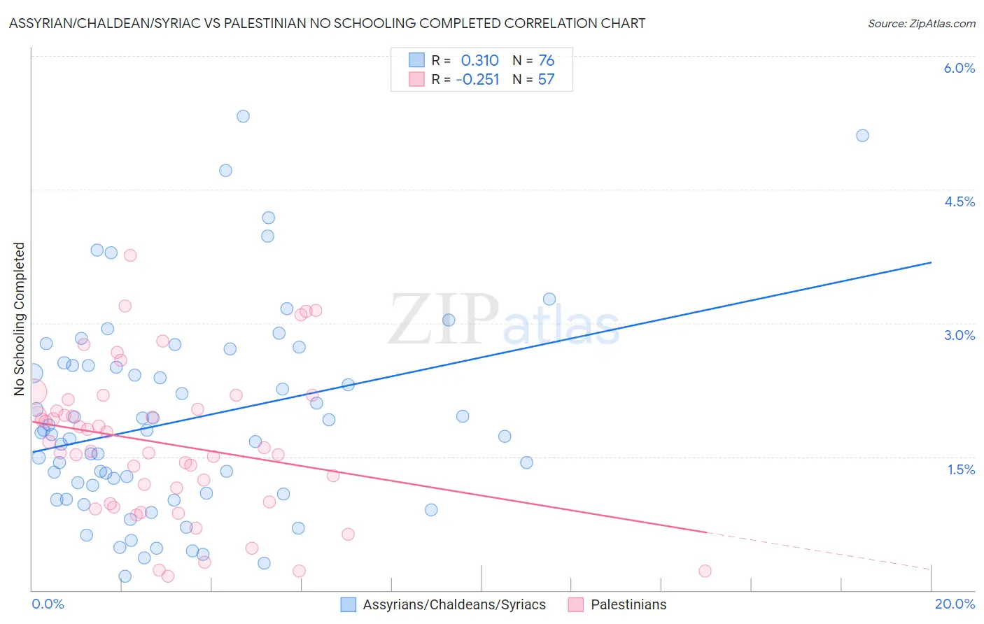 Assyrian/Chaldean/Syriac vs Palestinian No Schooling Completed