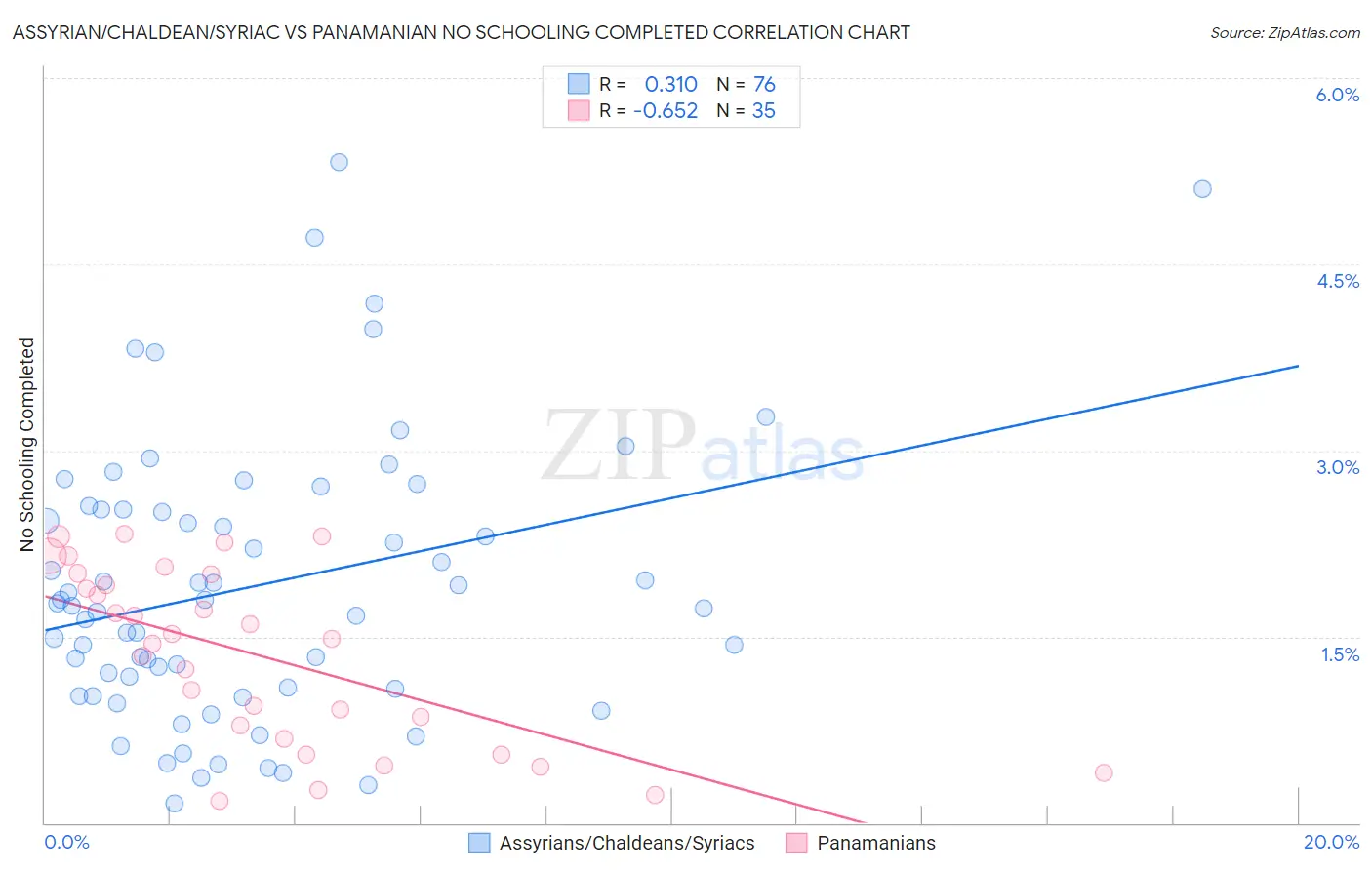Assyrian/Chaldean/Syriac vs Panamanian No Schooling Completed