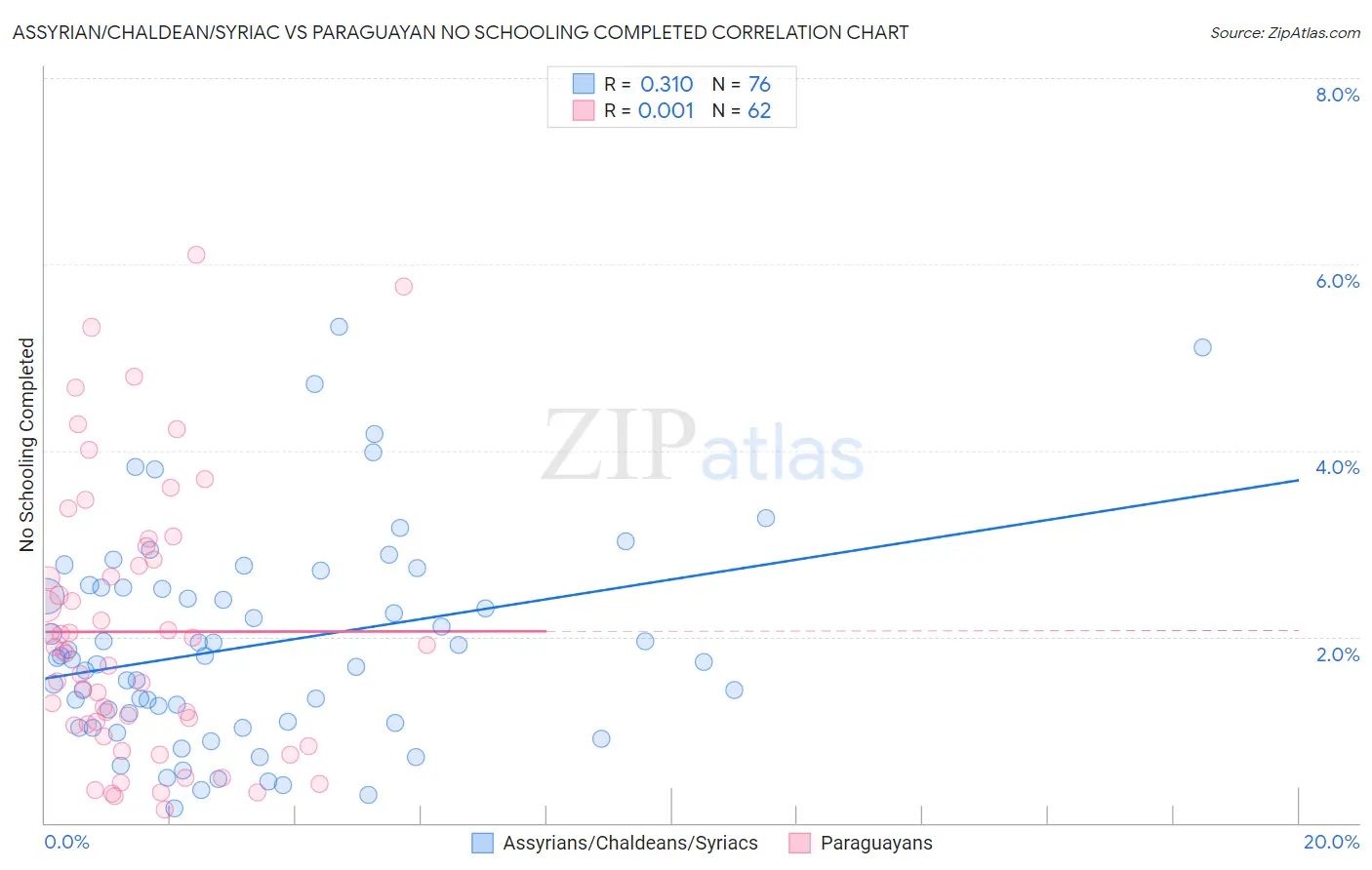 Assyrian/Chaldean/Syriac vs Paraguayan No Schooling Completed