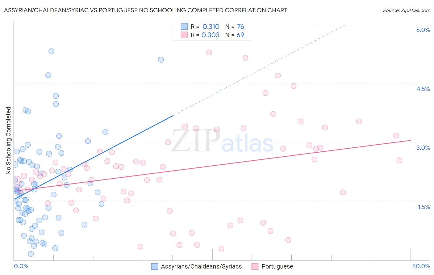 Assyrian/Chaldean/Syriac vs Portuguese No Schooling Completed