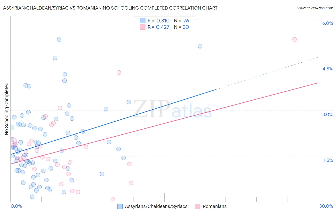 Assyrian/Chaldean/Syriac vs Romanian No Schooling Completed