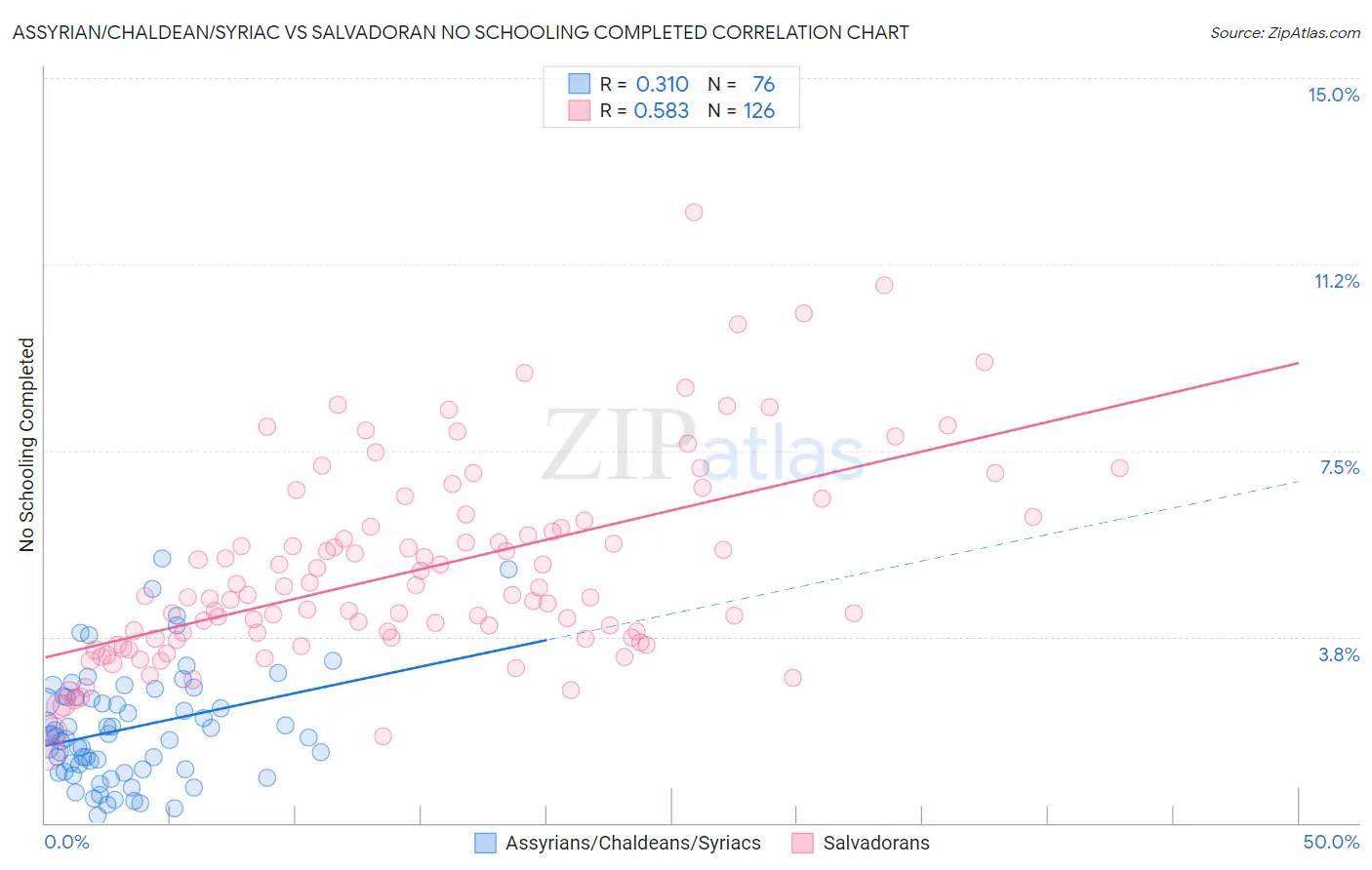Assyrian/Chaldean/Syriac vs Salvadoran No Schooling Completed
