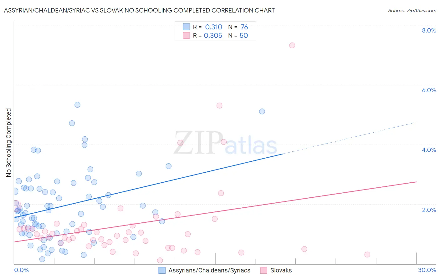 Assyrian/Chaldean/Syriac vs Slovak No Schooling Completed