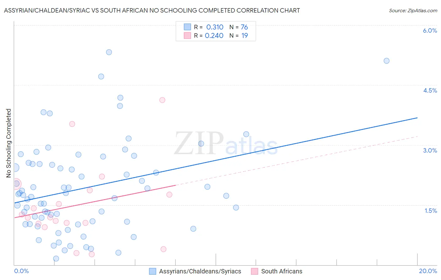 Assyrian/Chaldean/Syriac vs South African No Schooling Completed