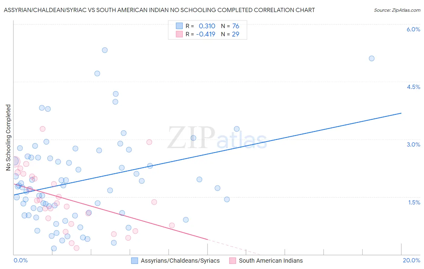 Assyrian/Chaldean/Syriac vs South American Indian No Schooling Completed