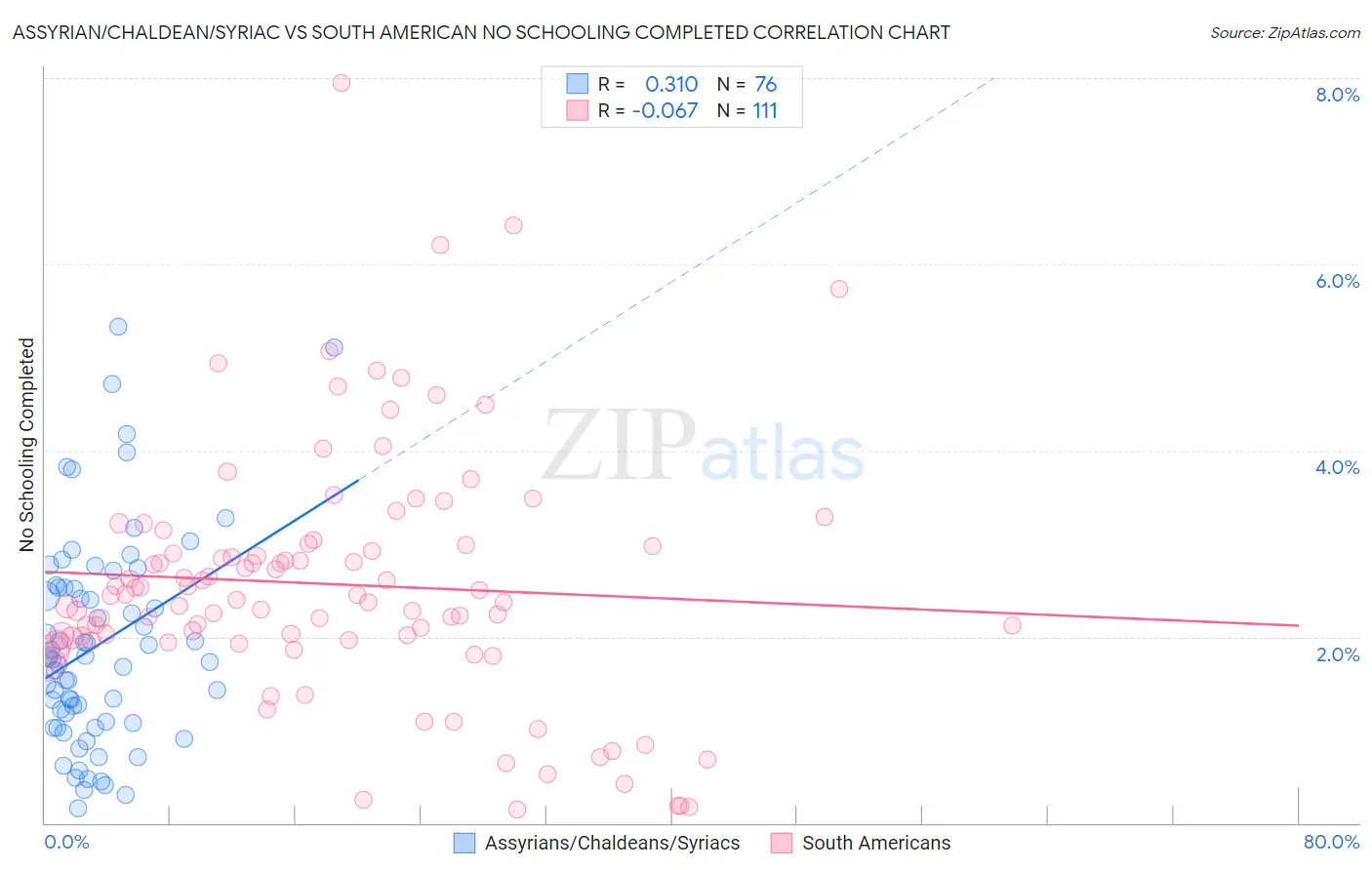 Assyrian/Chaldean/Syriac vs South American No Schooling Completed