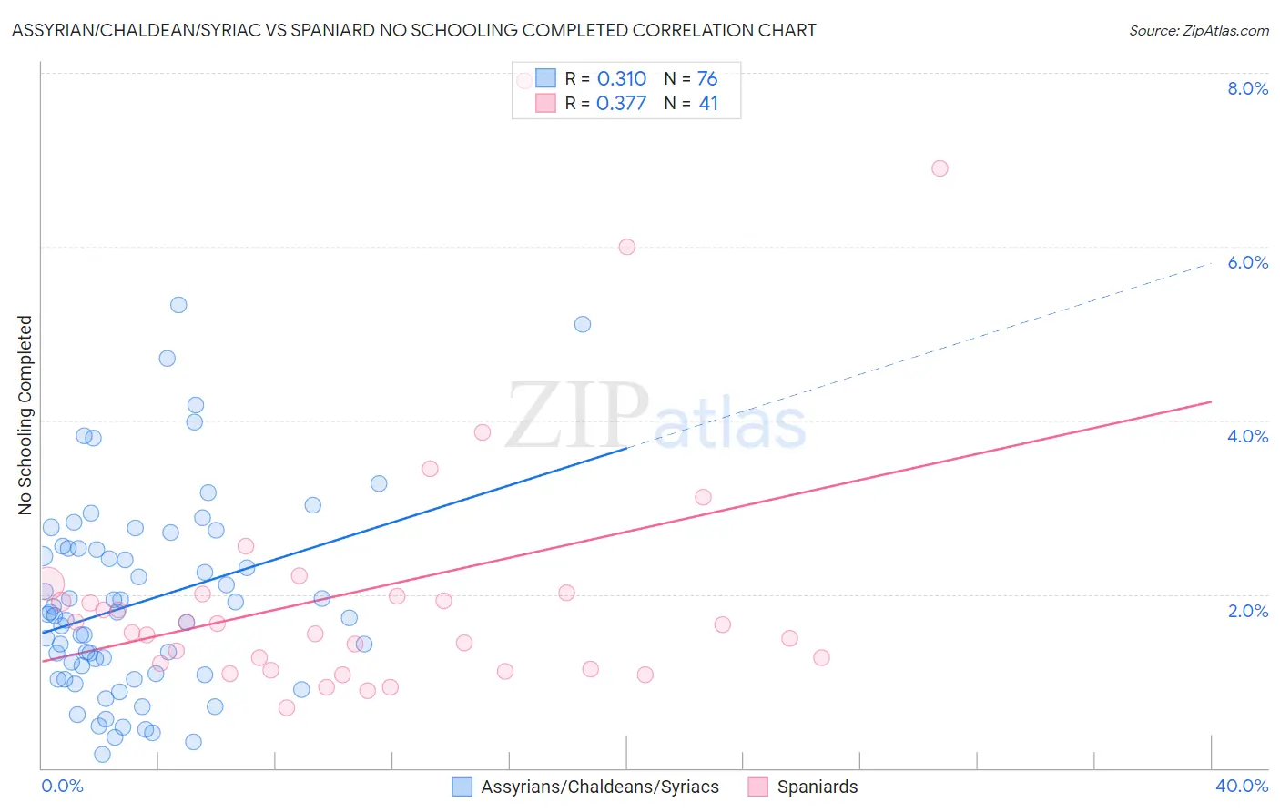 Assyrian/Chaldean/Syriac vs Spaniard No Schooling Completed