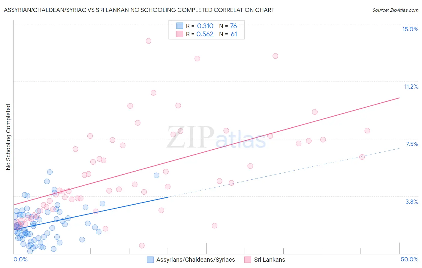 Assyrian/Chaldean/Syriac vs Sri Lankan No Schooling Completed
