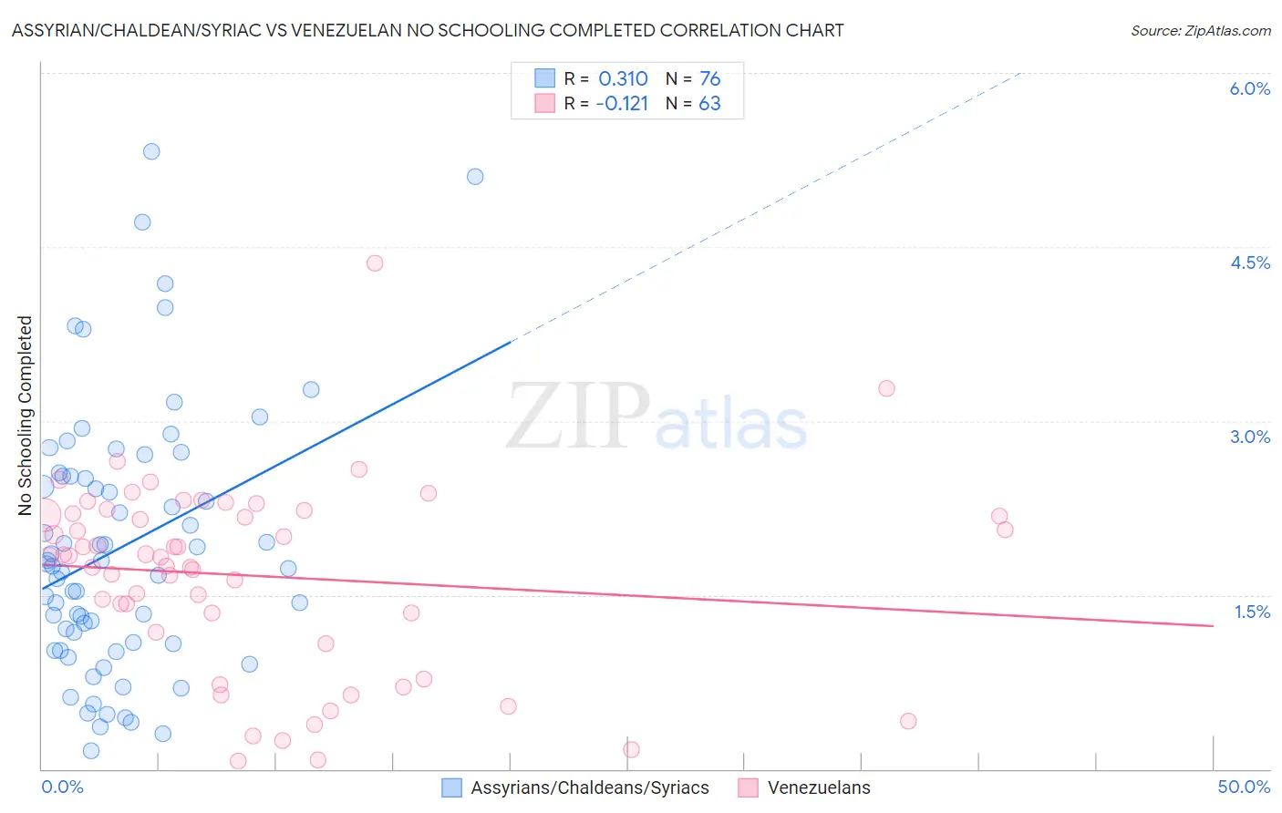 Assyrian/Chaldean/Syriac vs Venezuelan No Schooling Completed