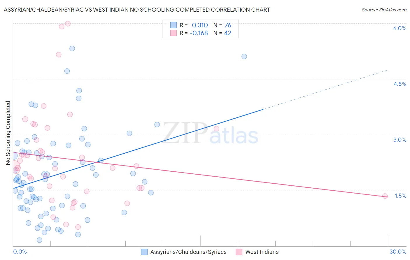 Assyrian/Chaldean/Syriac vs West Indian No Schooling Completed