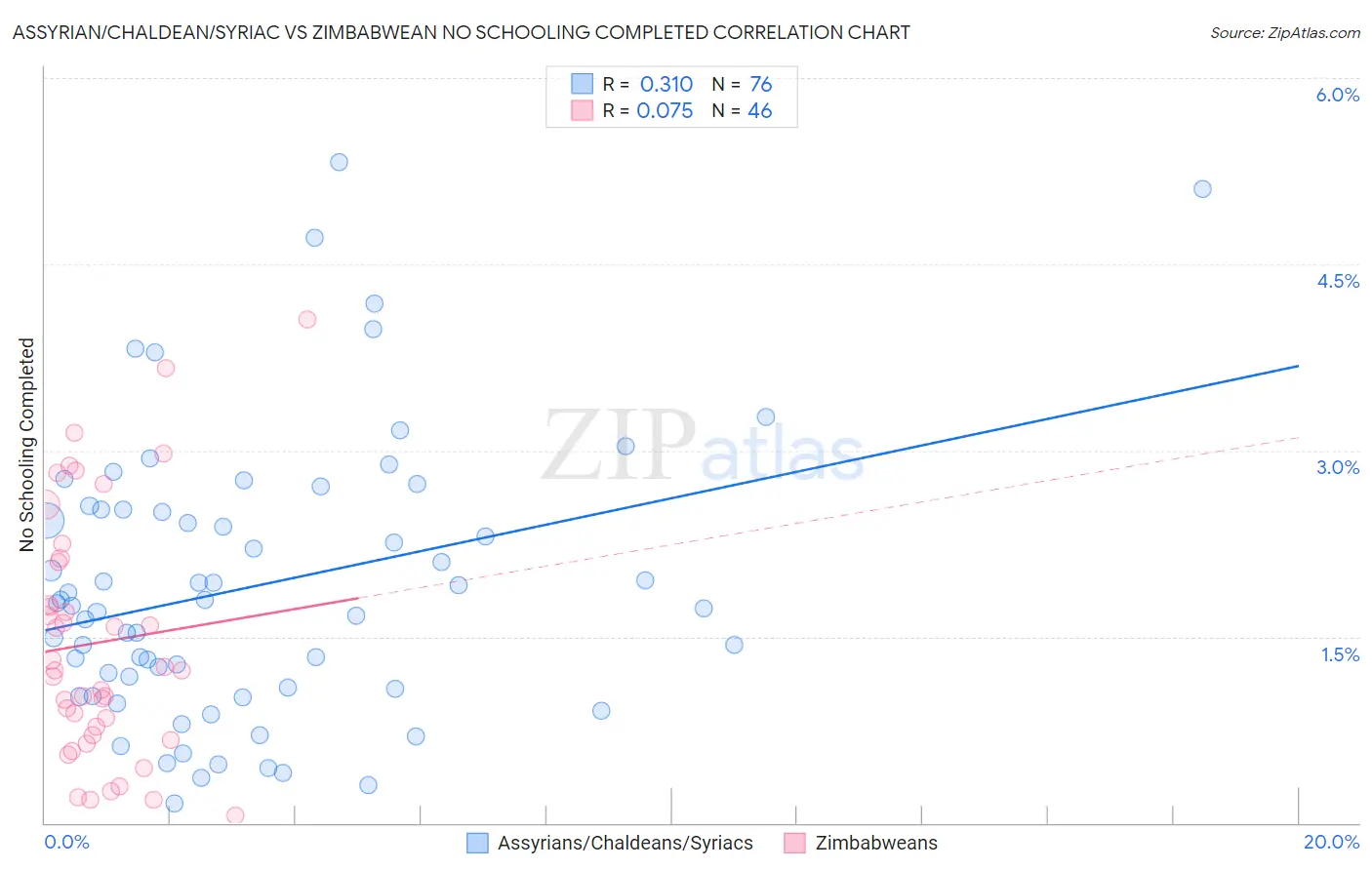 Assyrian/Chaldean/Syriac vs Zimbabwean No Schooling Completed