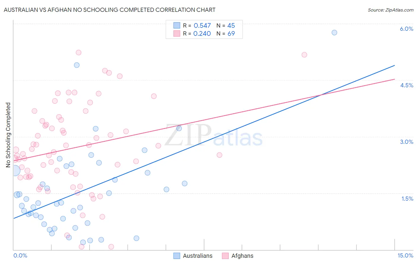 Australian vs Afghan No Schooling Completed
