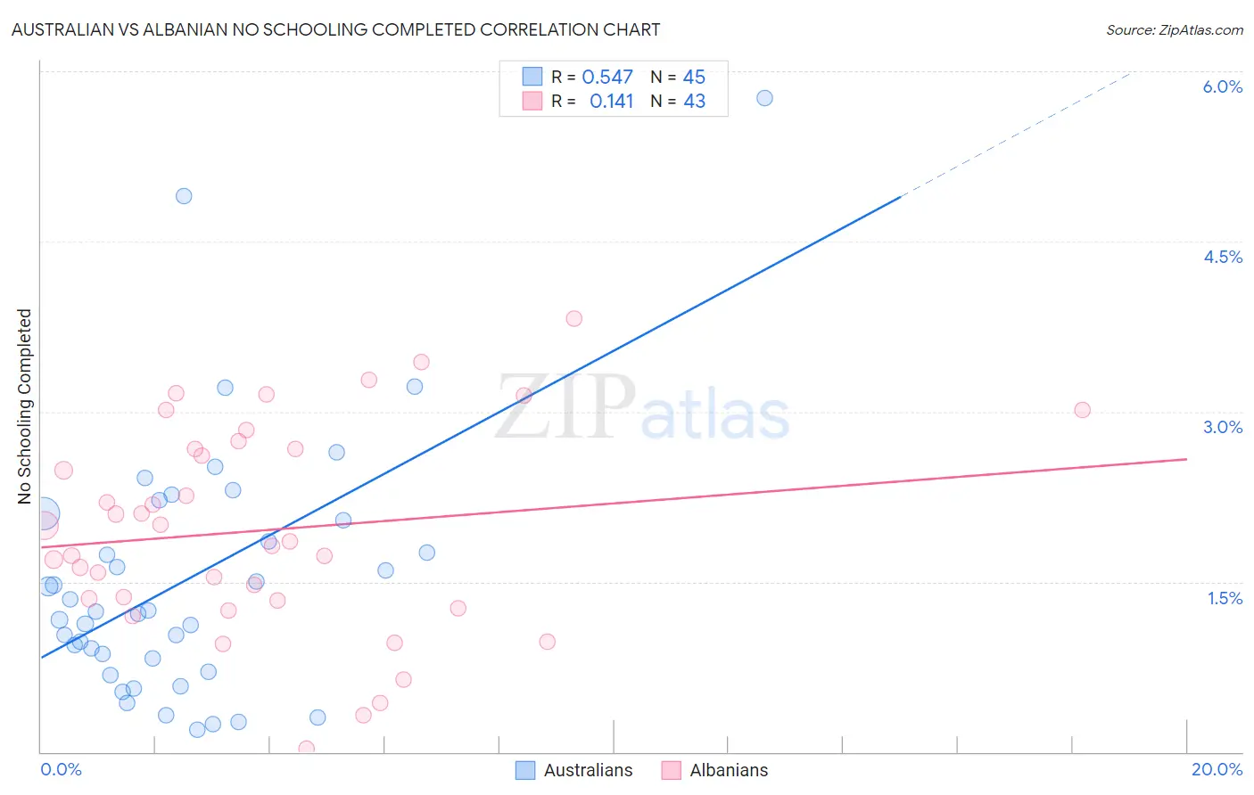 Australian vs Albanian No Schooling Completed