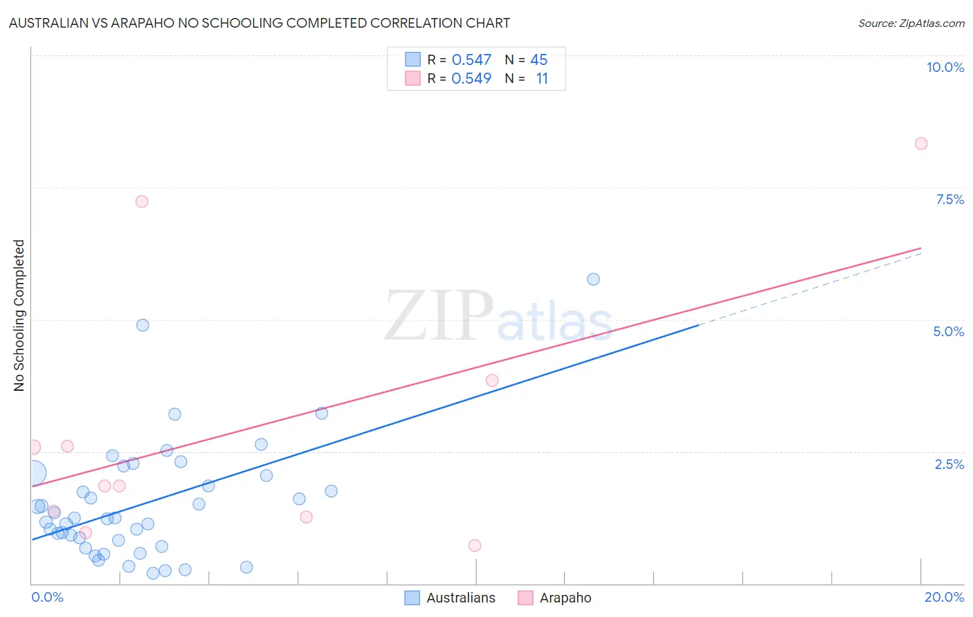 Australian vs Arapaho No Schooling Completed