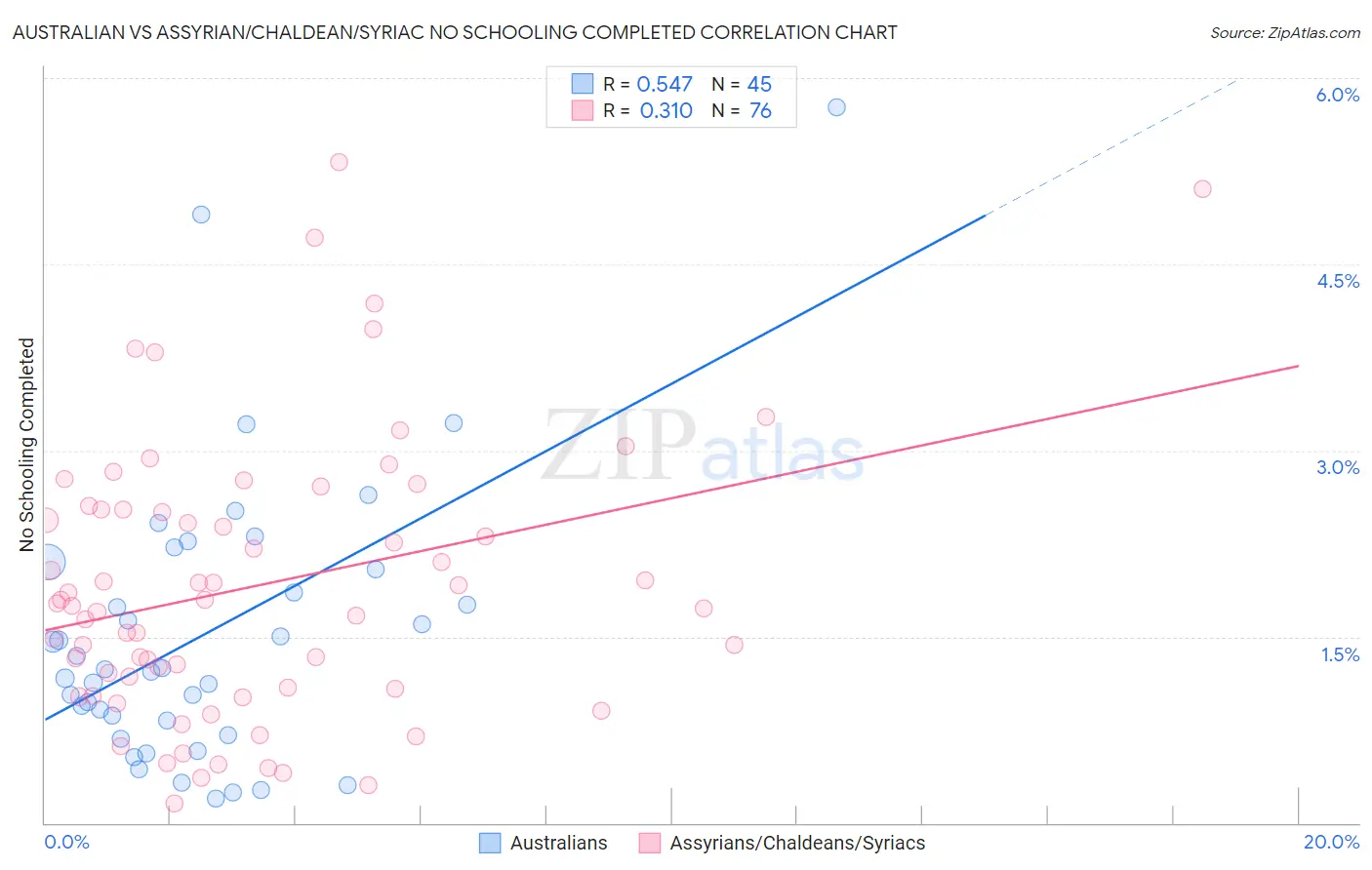 Australian vs Assyrian/Chaldean/Syriac No Schooling Completed