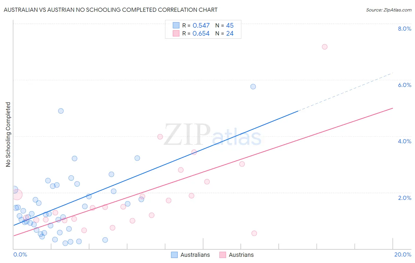 Australian vs Austrian No Schooling Completed