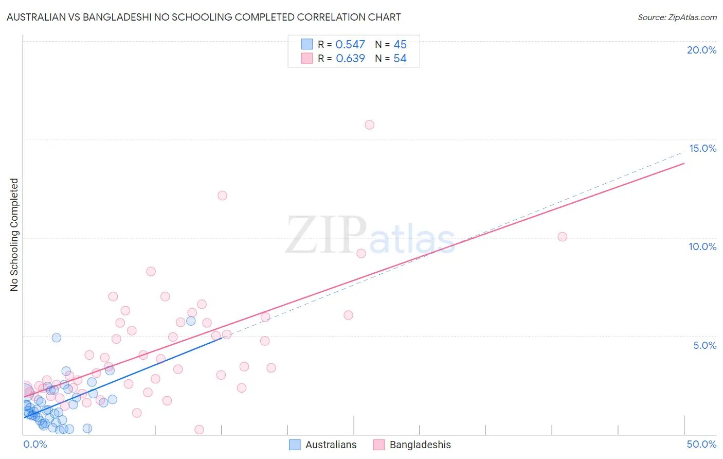 Australian vs Bangladeshi No Schooling Completed
