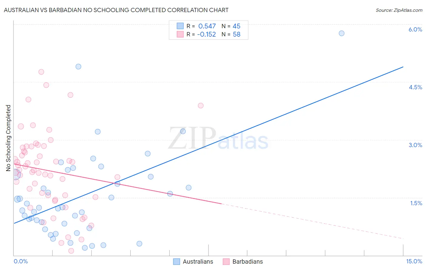 Australian vs Barbadian No Schooling Completed