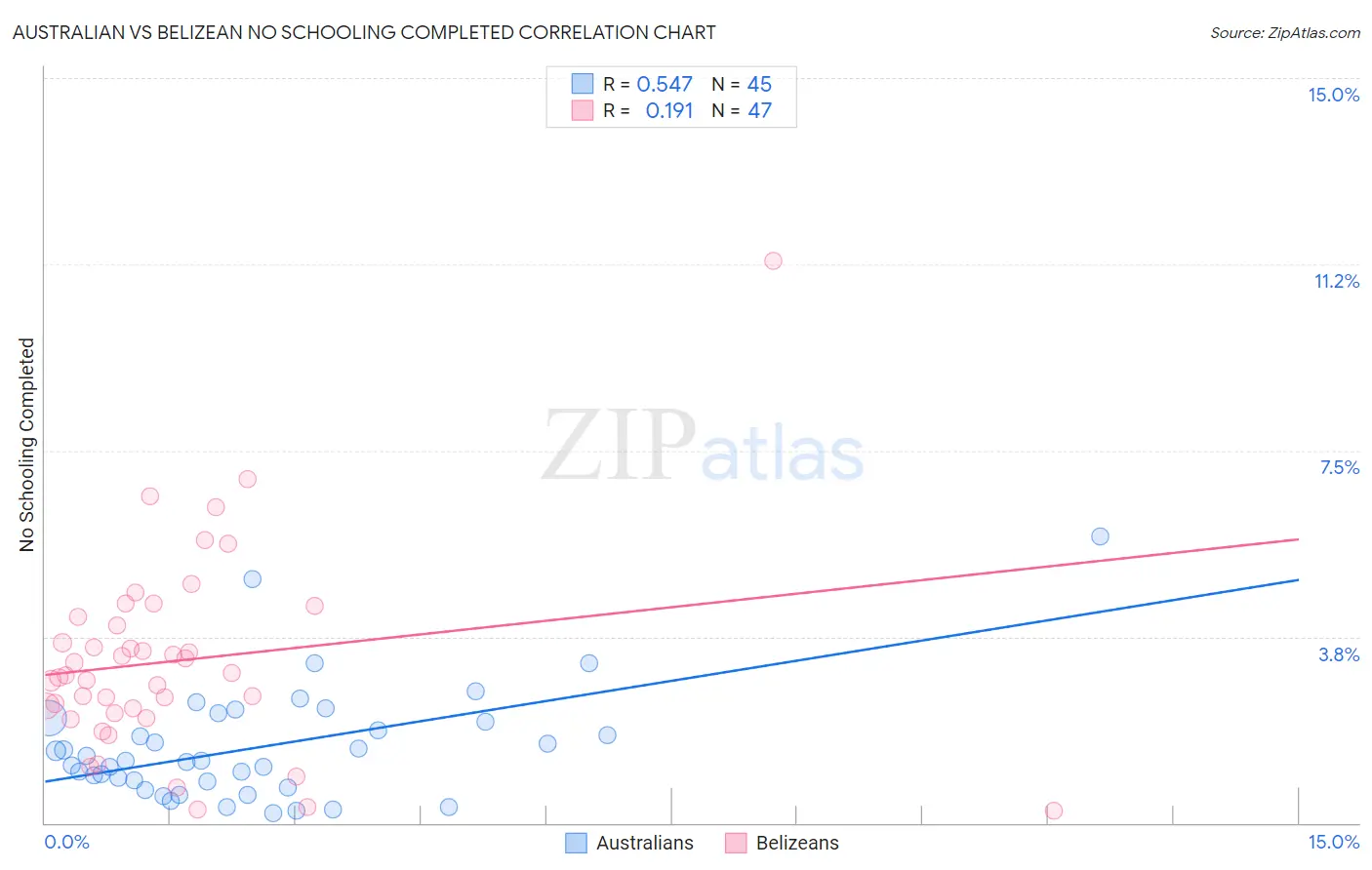 Australian vs Belizean No Schooling Completed