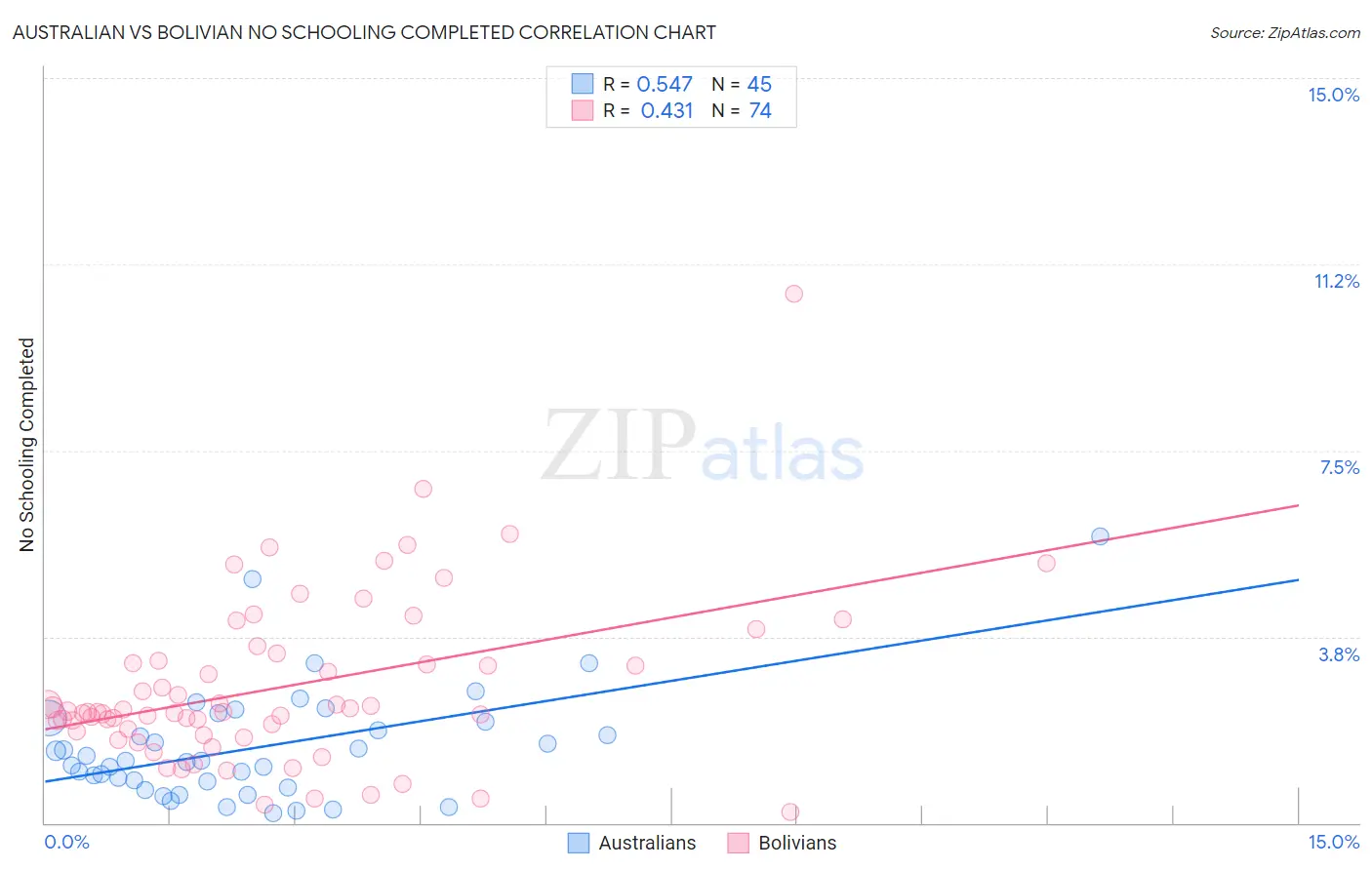 Australian vs Bolivian No Schooling Completed