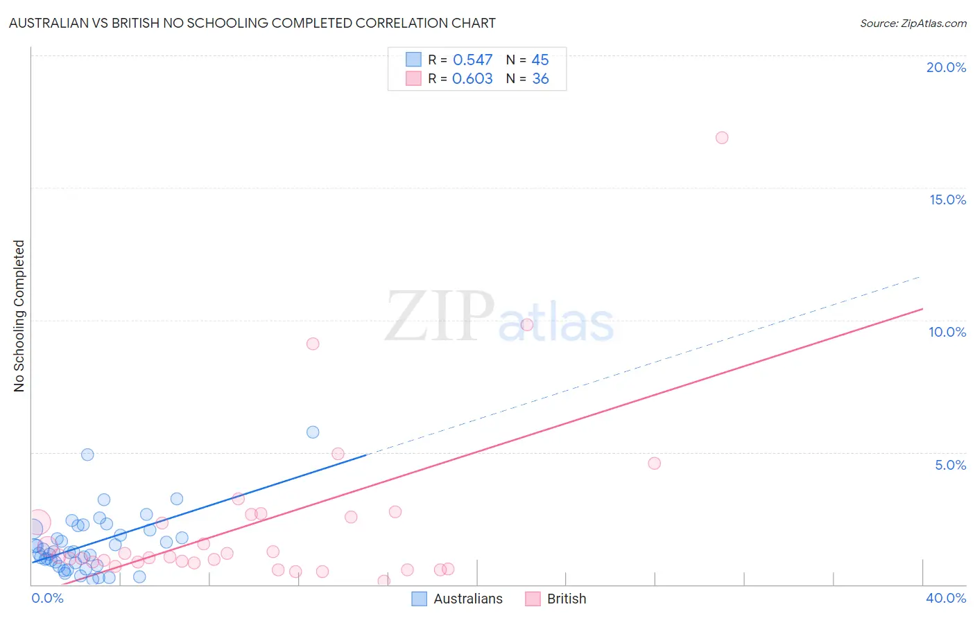 Australian vs British No Schooling Completed