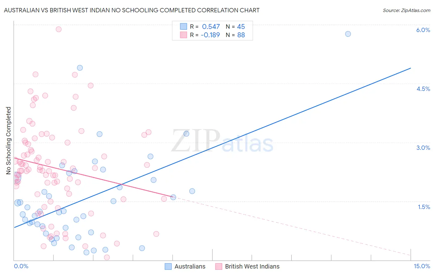 Australian vs British West Indian No Schooling Completed