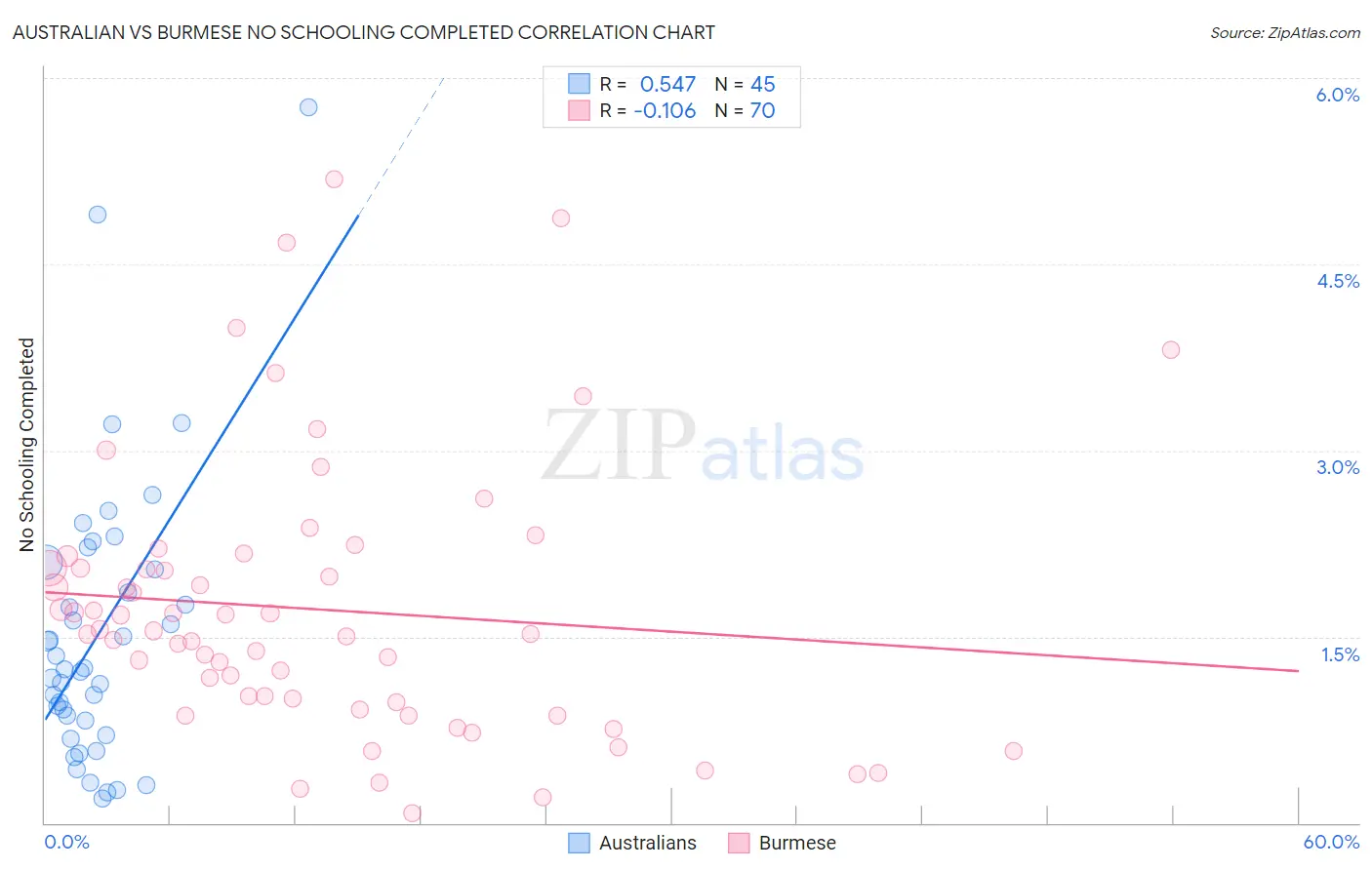 Australian vs Burmese No Schooling Completed