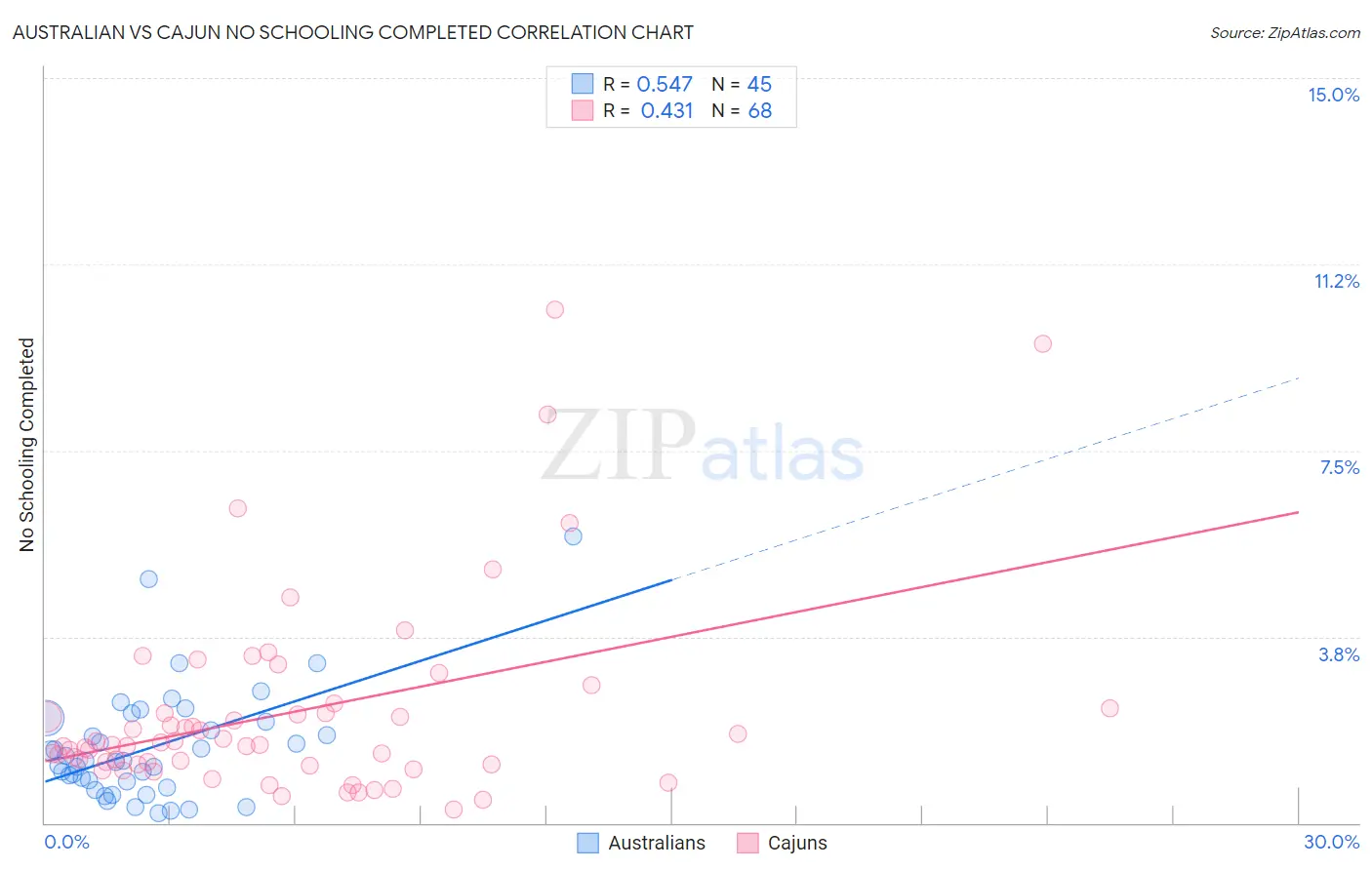 Australian vs Cajun No Schooling Completed