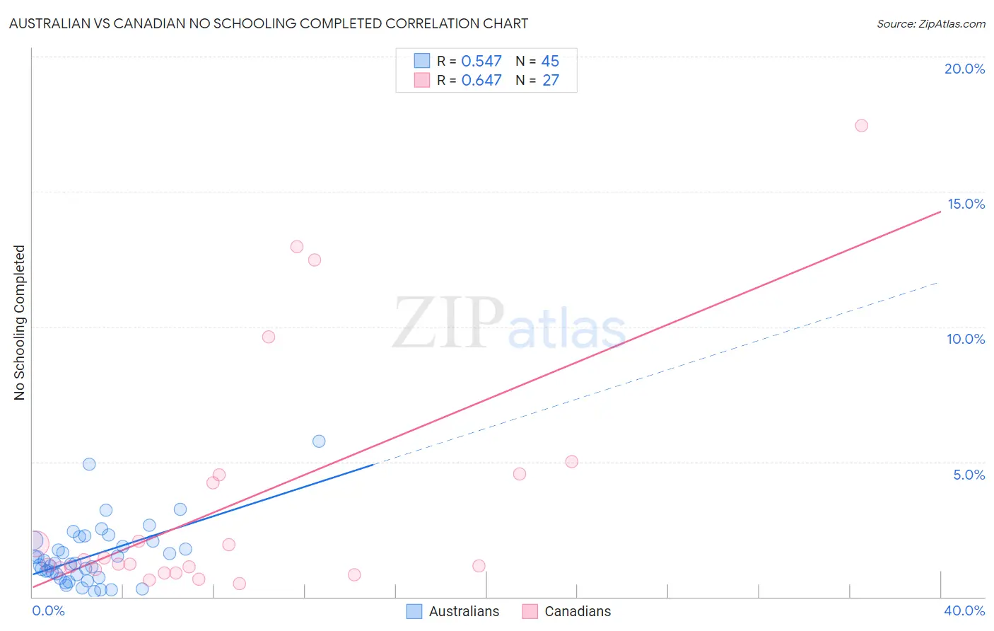 Australian vs Canadian No Schooling Completed