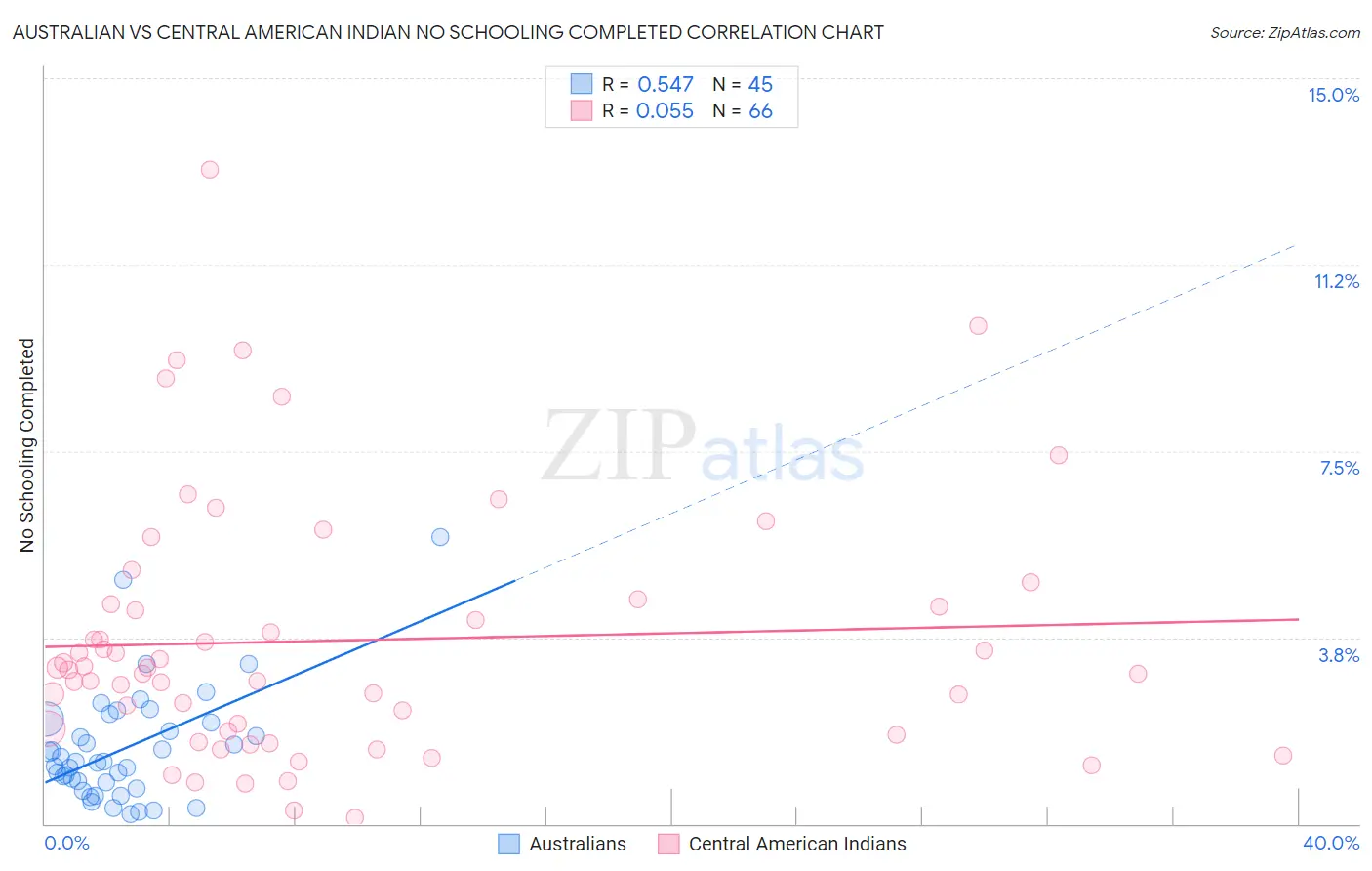 Australian vs Central American Indian No Schooling Completed