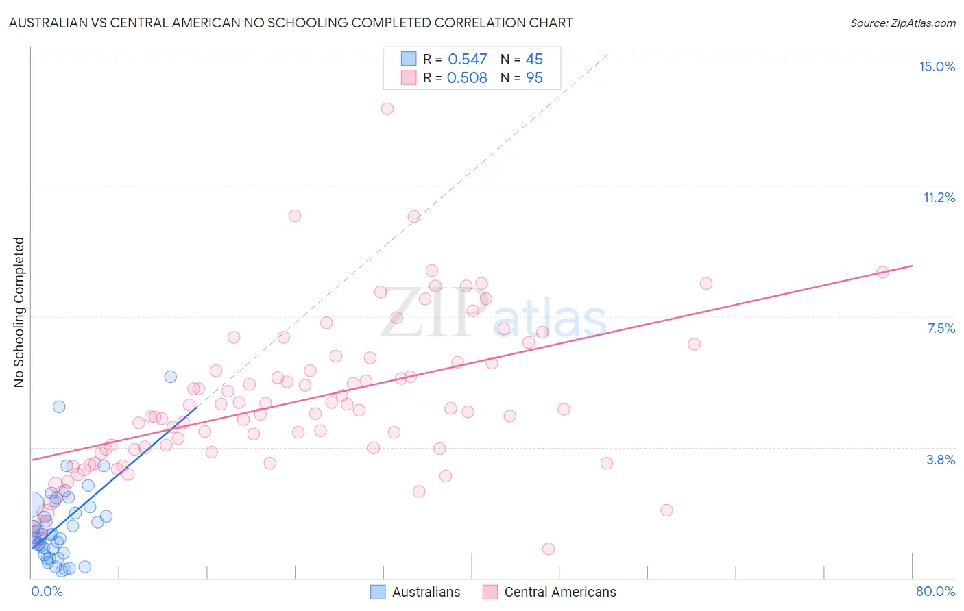 Australian vs Central American No Schooling Completed