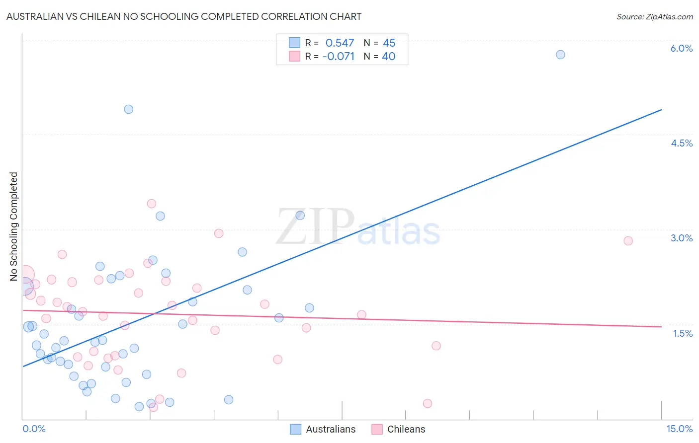 Australian vs Chilean No Schooling Completed