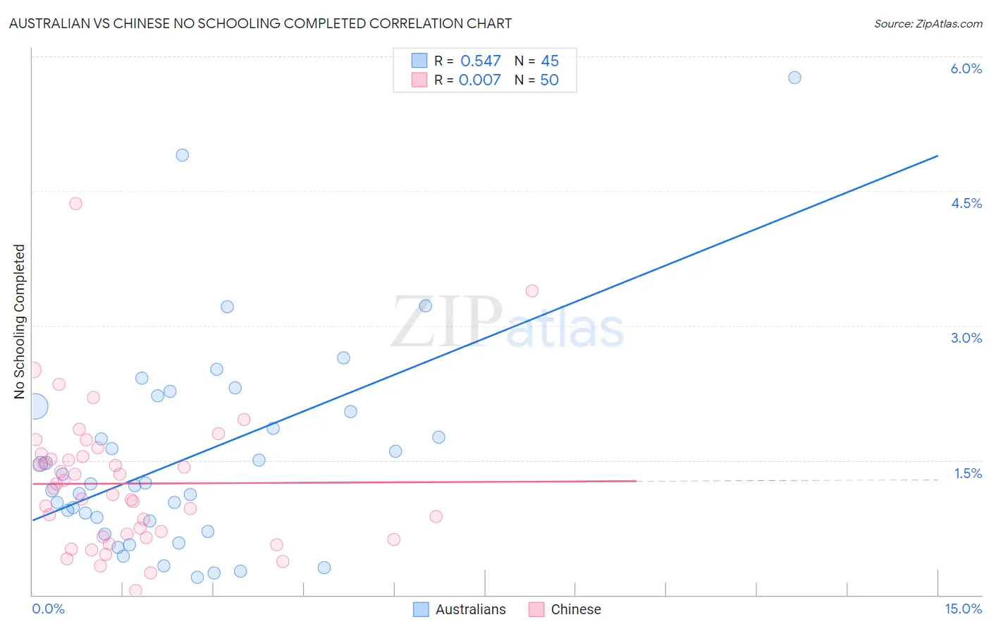 Australian vs Chinese No Schooling Completed