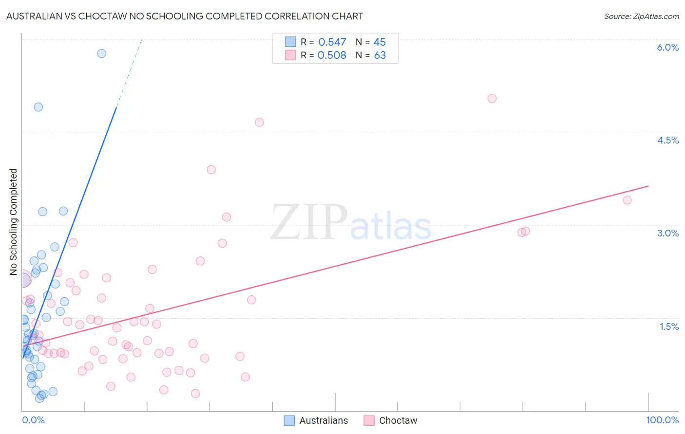 Australian vs Choctaw No Schooling Completed